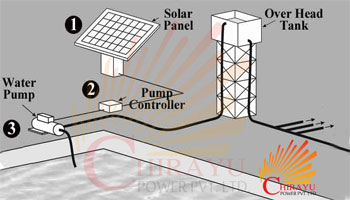 //chirayupower.com/new/wp-content/uploads/2016/11/working-of-solar-water-pump-350x200-2.jpg