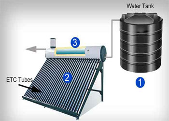 //chirayupower.com/wp-content/uploads/2016/11/working-of-solar-water-heater.jpg