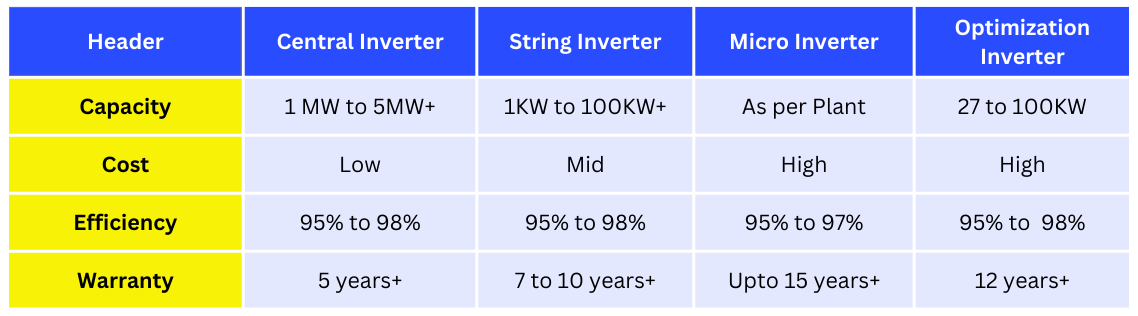 Comparing Different Solar Inverters